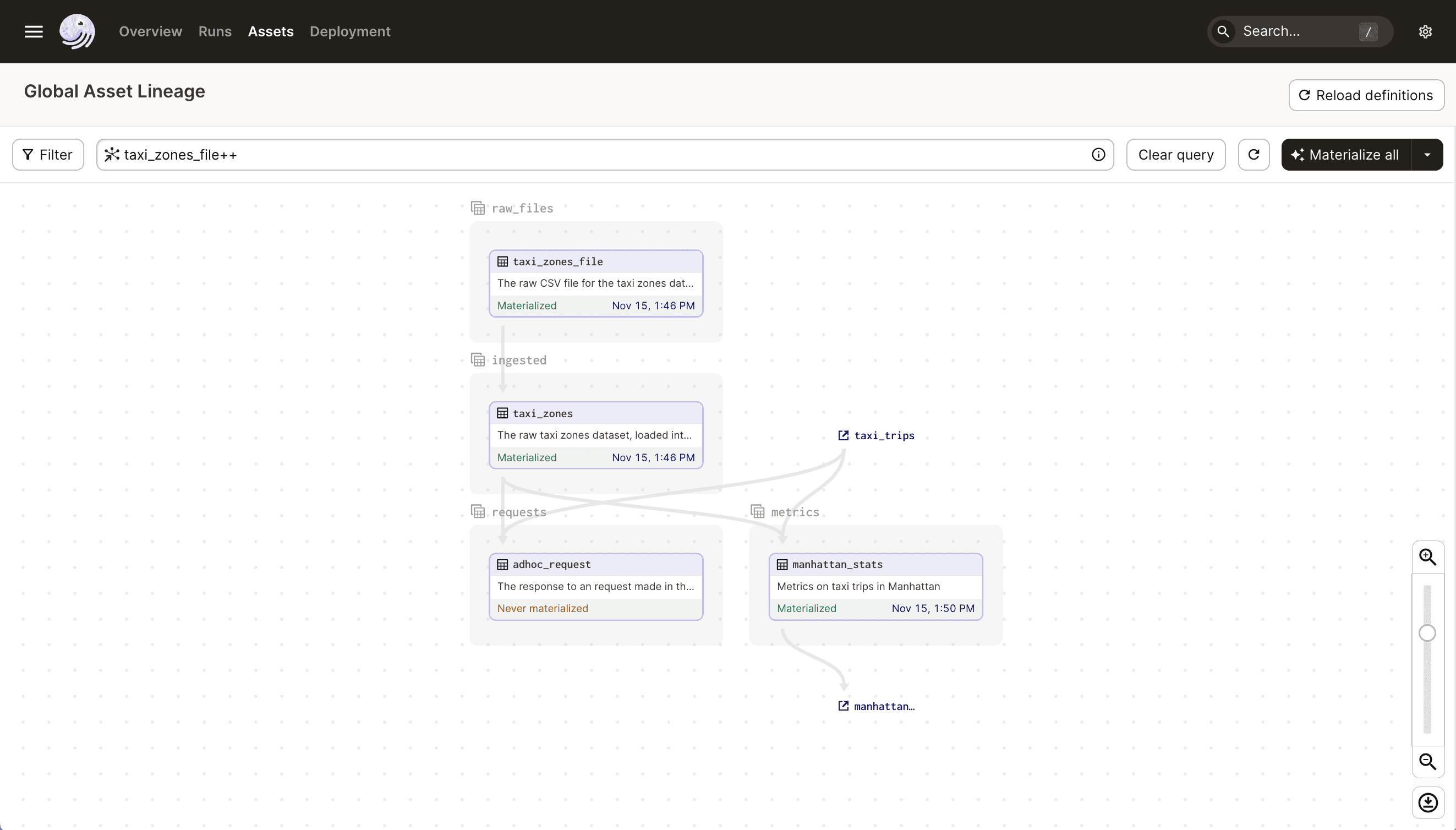 Selection query selects the taxi_zones_file asset and two downstream layers in the Dagster UI